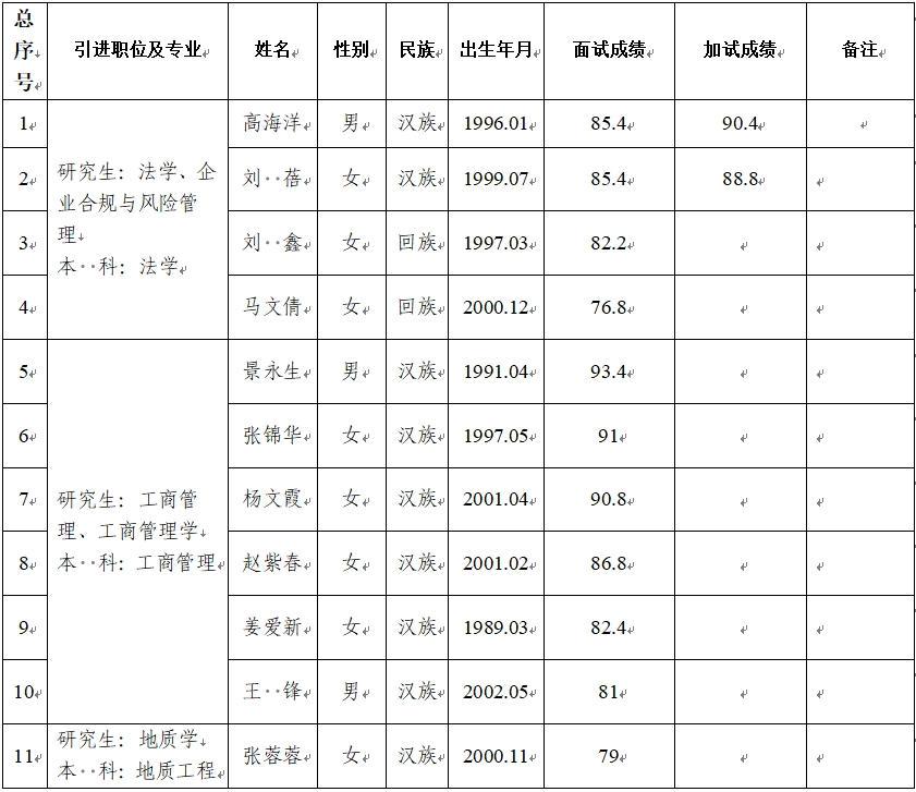 平?jīng)鍪谢A(chǔ)產(chǎn)業(yè)投資集團(tuán)有限公司2024年第二批引進(jìn)急需緊缺人才面試成績公告(圖1)