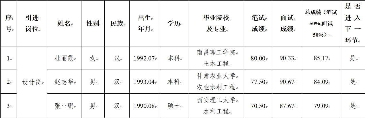 平?jīng)鍪谢A(chǔ)產(chǎn)業(yè)投資集團(tuán)有限公司 2024年公開招聘特殊人才筆試、面試成績(jī)公示(圖1)