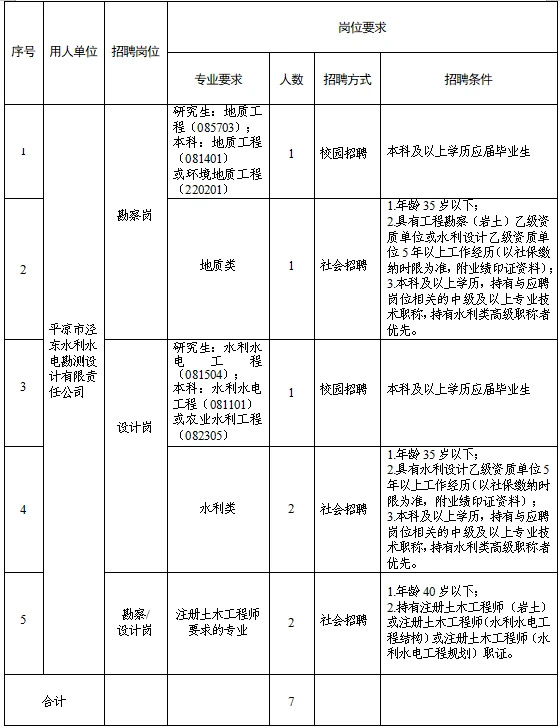 平?jīng)鍪袥軚|水利水電勘測設(shè)計有限責任公司 關(guān)于調(diào)整2025年春季專業(yè)技術(shù)人員招聘報名有關(guān)事宜的補充公告(圖1)